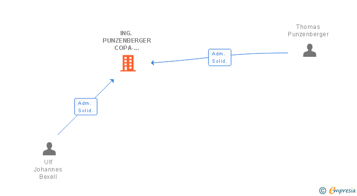 Vinculaciones societarias de ING. PUNZENBERGER COPA-DATA IBERICA SL