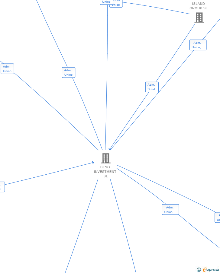 Vinculaciones societarias de BESO BEACH HOTELES SL