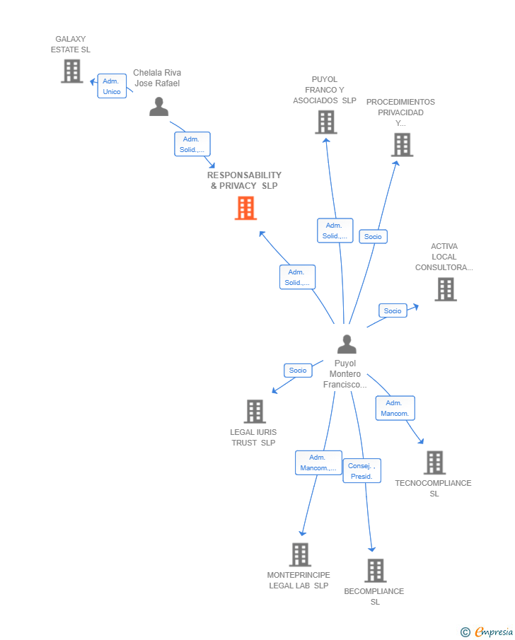 Vinculaciones societarias de RESPONSABILITY & PRIVACY SLP