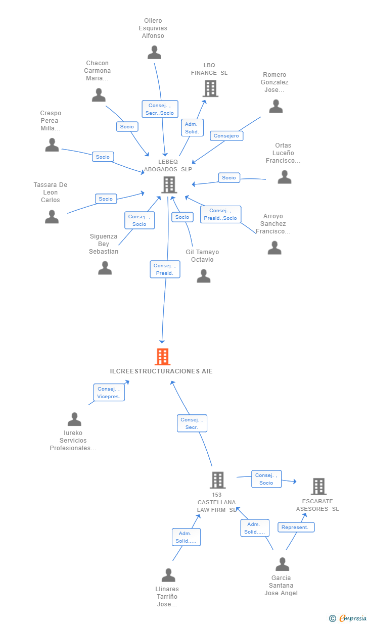 Vinculaciones societarias de ILCREESTRUCTURACIONES AIE