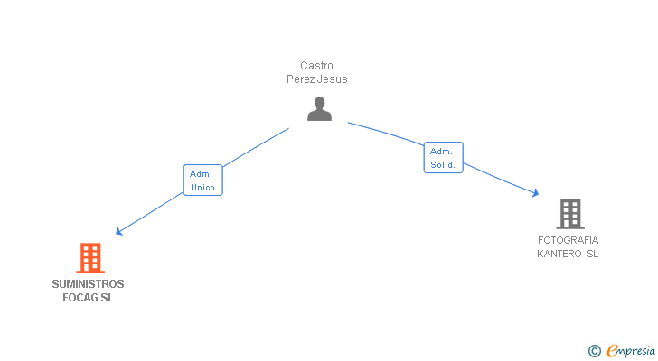 Vinculaciones societarias de SUMINISTROS FOCAG SL