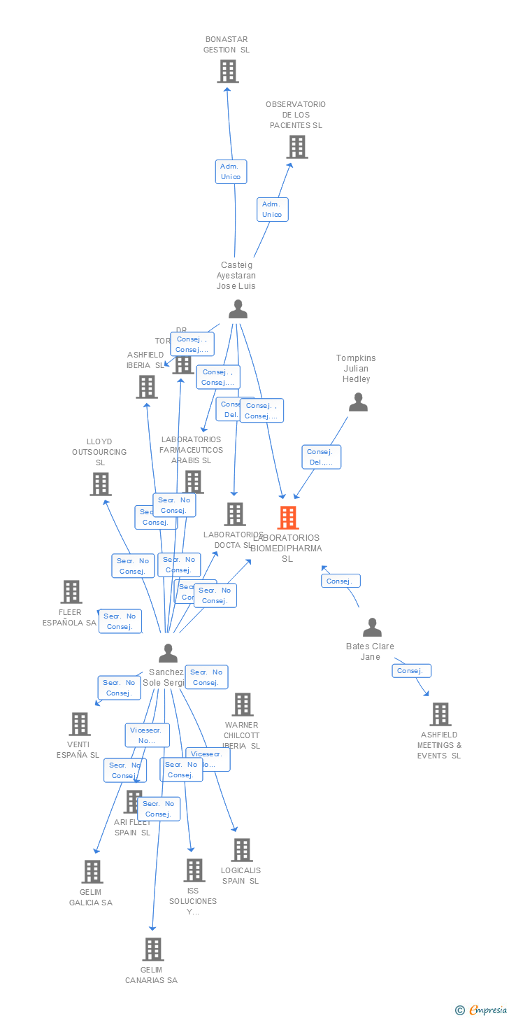 Vinculaciones societarias de LABORATORIOS BIOMEDIPHARMA SL