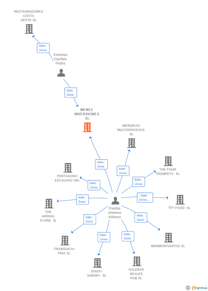 Vinculaciones societarias de MENEZ INVERSIONES SL