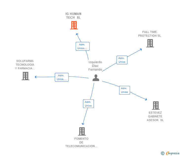 Vinculaciones societarias de IG HUMAN TECH SL