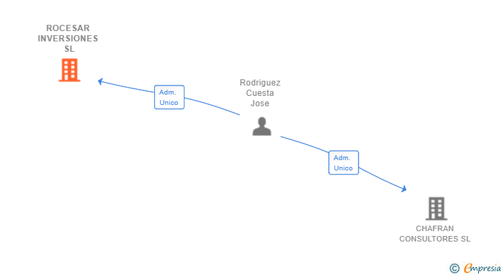 Vinculaciones societarias de ROCESAR INVERSIONES SL