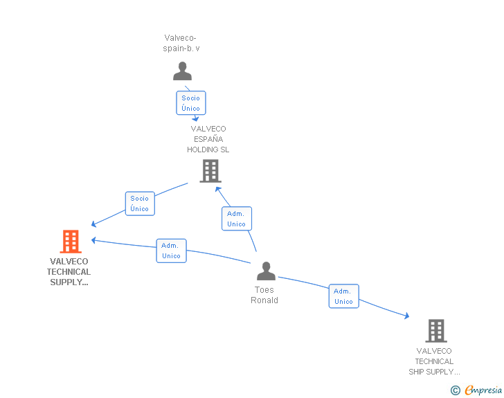 Vinculaciones societarias de VALVECO TECHNICAL SUPPLY ALGECIRAS SL