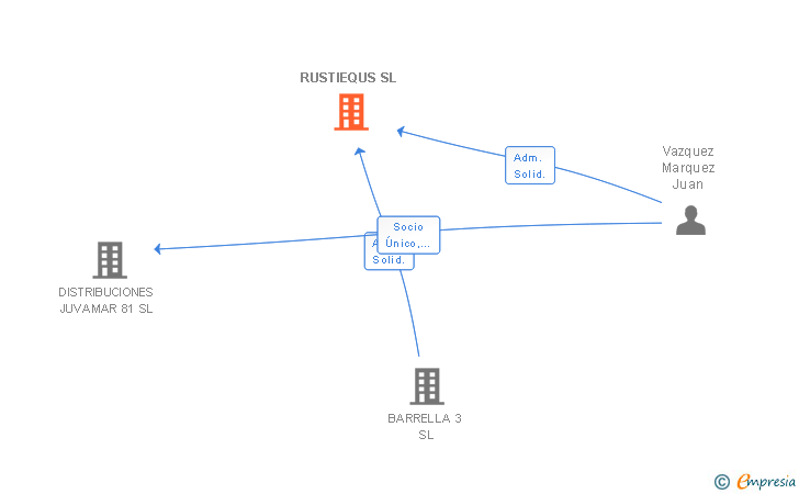 Vinculaciones societarias de RUSTIEQUS SL