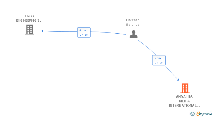 Vinculaciones societarias de ANDALUS MEDIA INTERNATIONAL CONSULTING SL