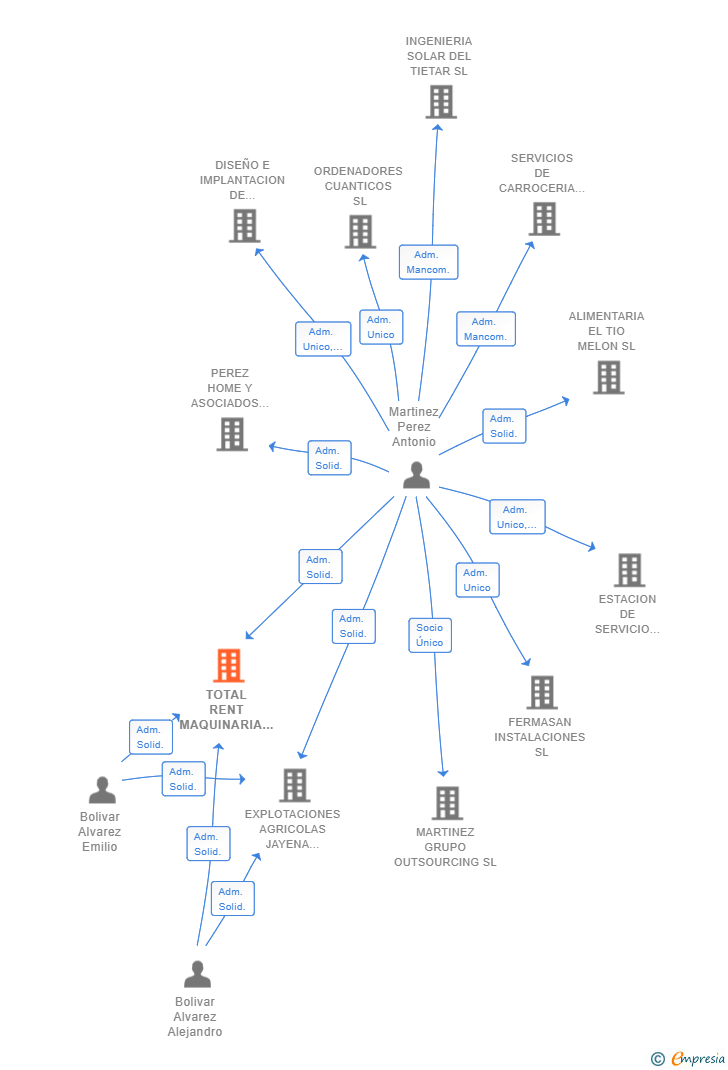 Vinculaciones societarias de TOTAL RENT MAQUINARIA SL