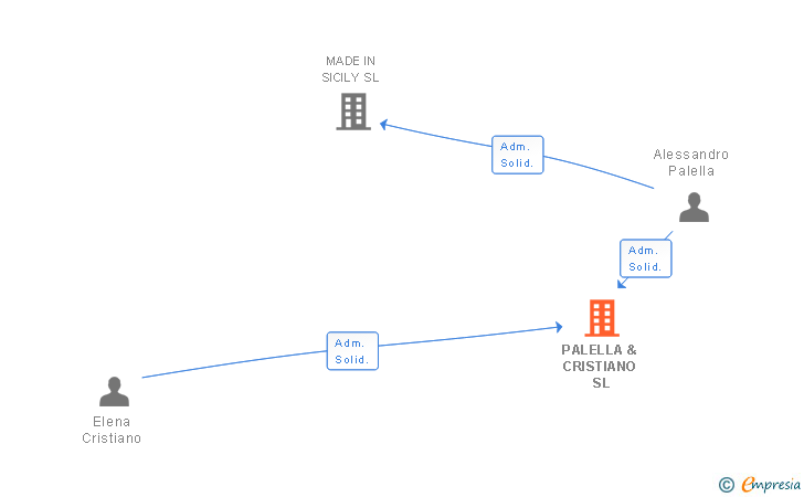 Vinculaciones societarias de PALELLA & CRISTIANO SL