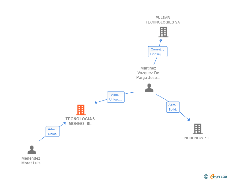 Vinculaciones societarias de TECNOLOGIAS MONGO SL
