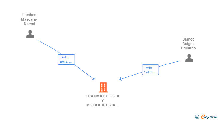 Vinculaciones societarias de TRAUMATOLOGIA Y MICROCIRUGIA SL