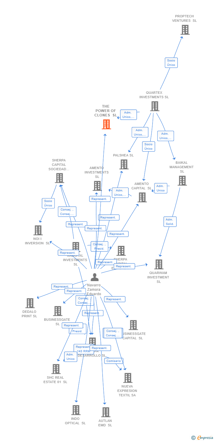 Vinculaciones societarias de THE POWER OF CLONES SL