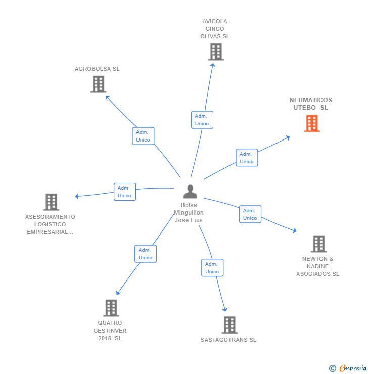 Vinculaciones societarias de NEUMATICOS UTEBO SL