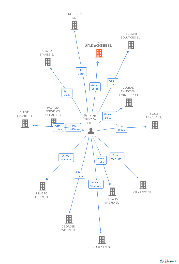 Vinculaciones societarias de LEVEL APLICACIONES SL (EXTINGUIDA)