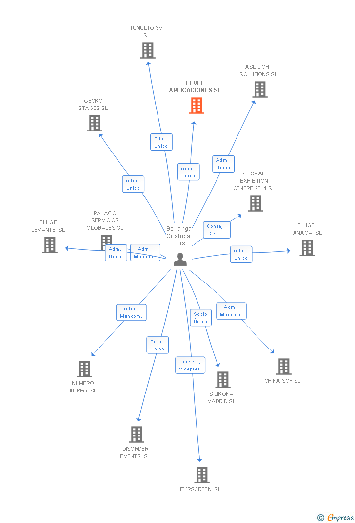 Vinculaciones societarias de LEVEL APLICACIONES SL