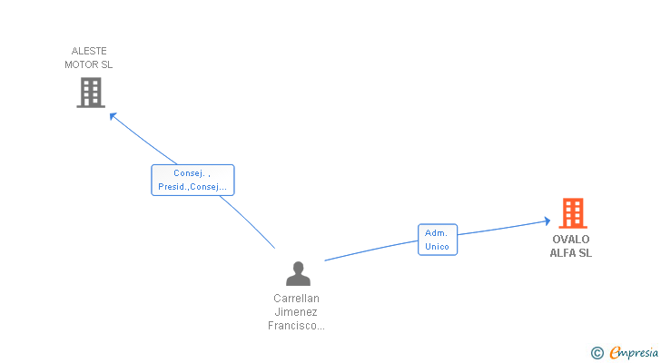 Vinculaciones societarias de OVALO ALFA SL