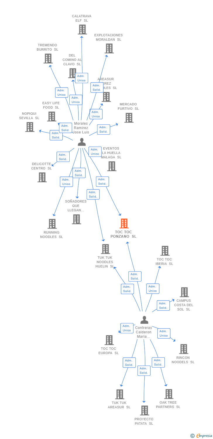 Vinculaciones societarias de TOC TOC PONZANO SL