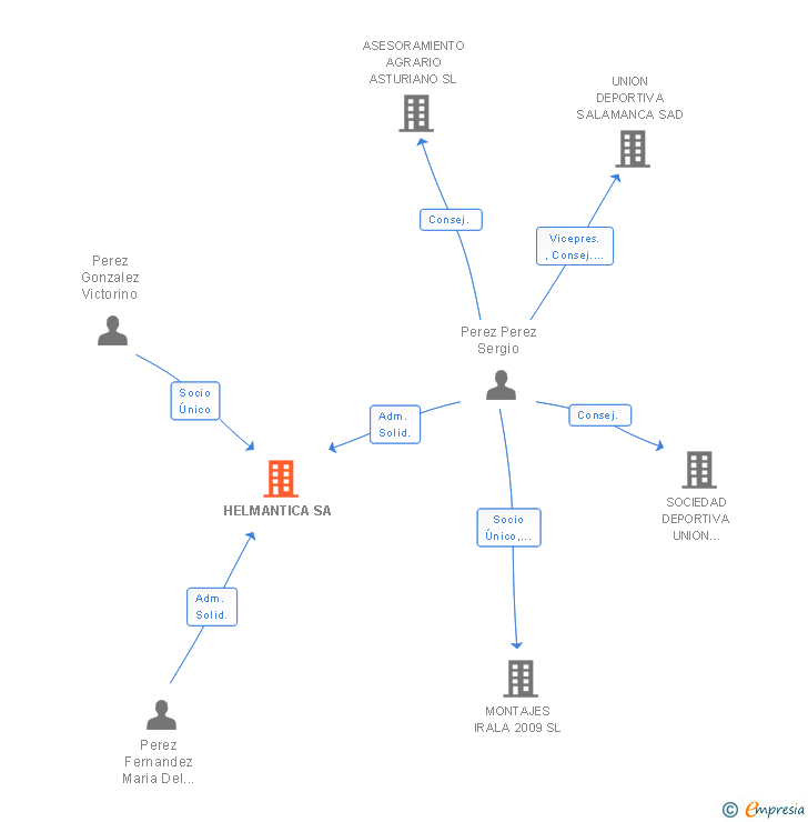 Vinculaciones societarias de HELMANTICA SA