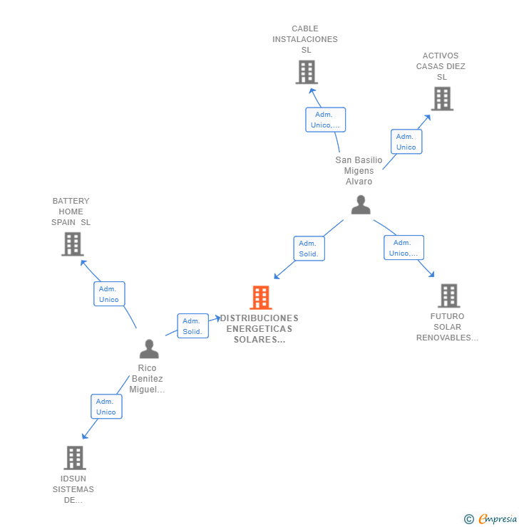Vinculaciones societarias de DISTRIBUCIONES ENERGETICAS SOLARES UNIVERSALES SL