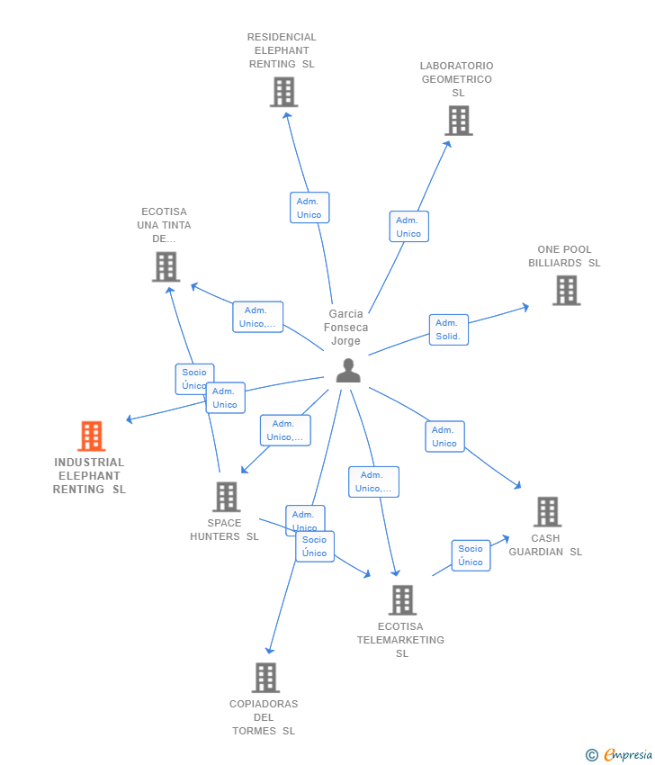 Vinculaciones societarias de INDUSTRIAL ELEPHANT RENTING SL
