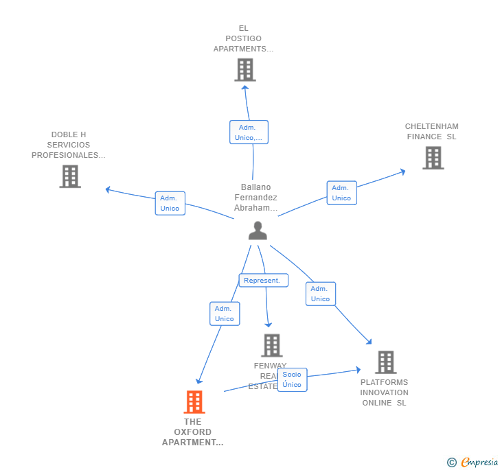 Vinculaciones societarias de THE OXFORD APARTMENT COMPANY SL