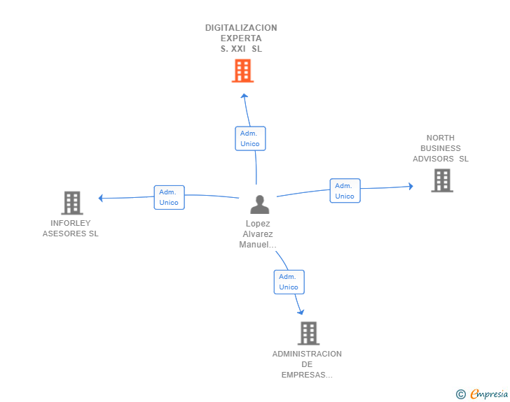Vinculaciones societarias de DIGITALIZACION EXPERTA S.XXI SL