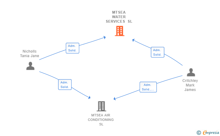 Vinculaciones societarias de MTSEA WATER SERVICES SL