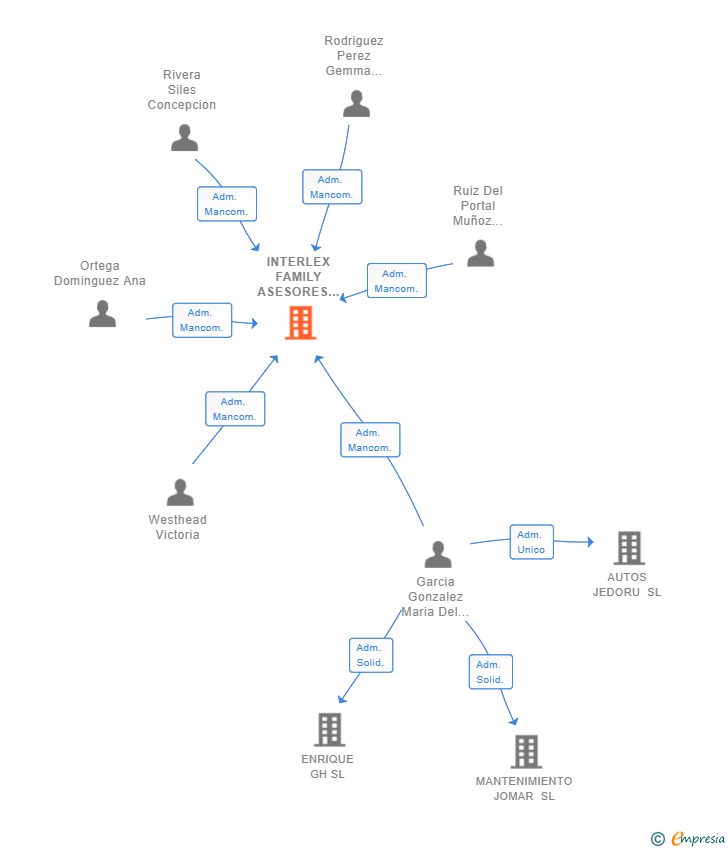 Vinculaciones societarias de INTERLEX FAMILY ASESORES Y CONSULTORES SL