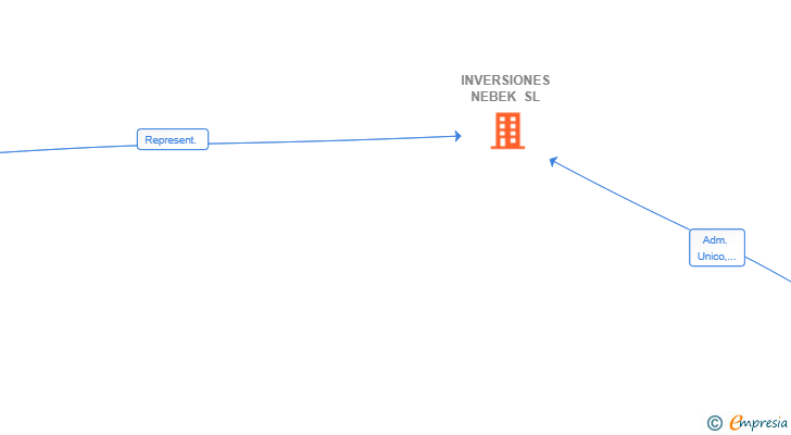 Vinculaciones societarias de INVERSIONES NEBEK SL