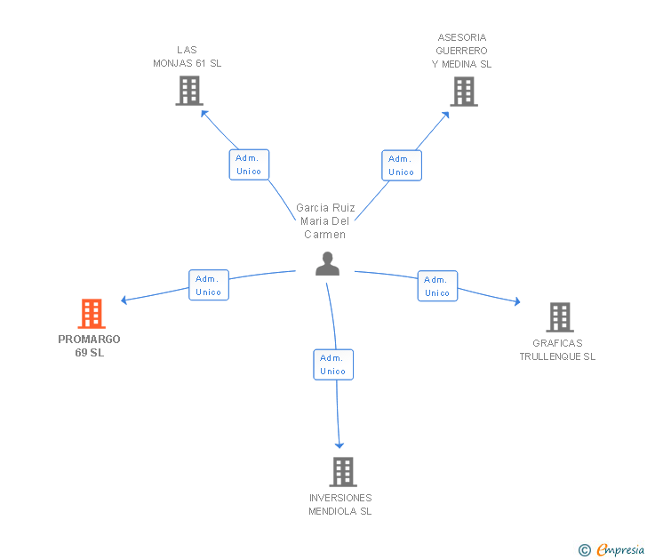 Vinculaciones societarias de PROMARGO 69 SL (EXTINGUIDA)