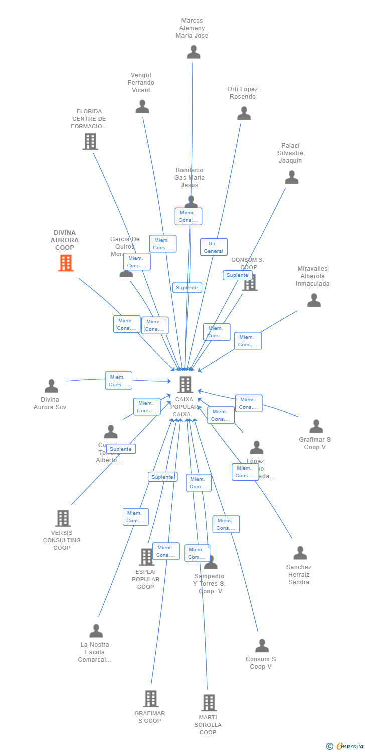 Vinculaciones societarias de DIVINA AURORA COOP