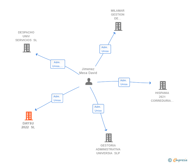 Vinculaciones societarias de DAYSU 2022 SL