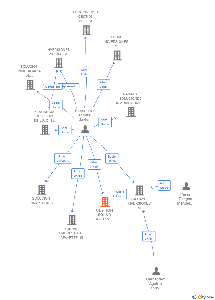 Vinculaciones societarias de ELEVIO RENT TOKEN SL