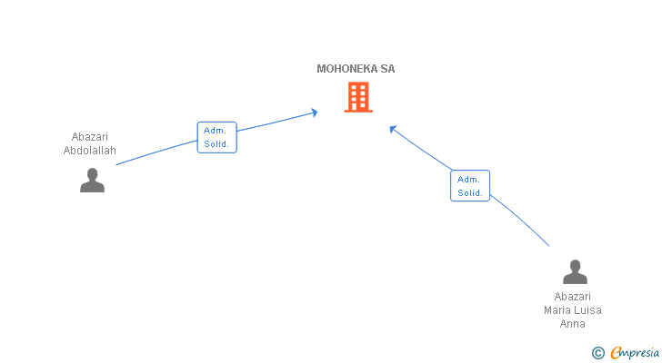 Vinculaciones societarias de MOHONEKA SA