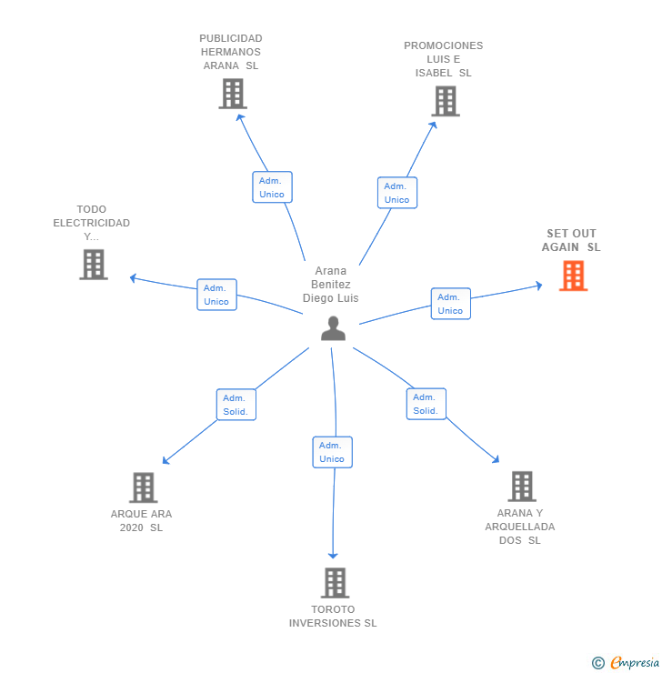 Vinculaciones societarias de SET OUT AGAIN SL