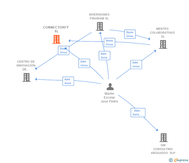 Vinculaciones societarias de CONNECTORFY SL