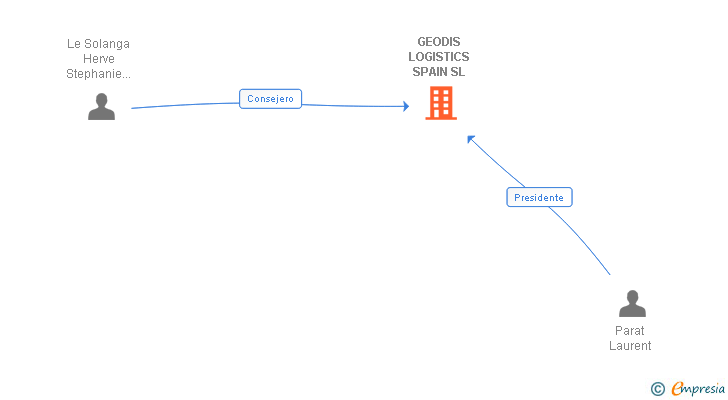 Vinculaciones societarias de GEODIS CL SPAIN SL
