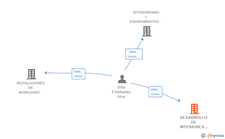 Vinculaciones societarias de DESARROLLO DE INTERIORES MILENIUM SL