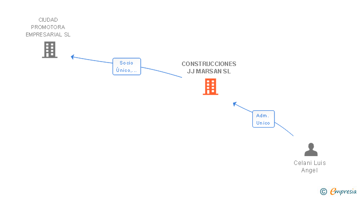 Vinculaciones societarias de CONSTRUCCIONES JJ MARSAN SL