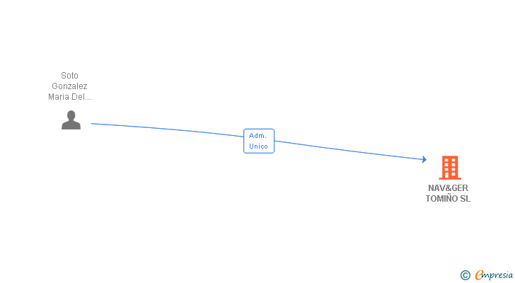 Vinculaciones societarias de NAV&GER TOMIÑO SL