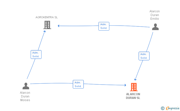 Vinculaciones societarias de ALARCON DURAN SL