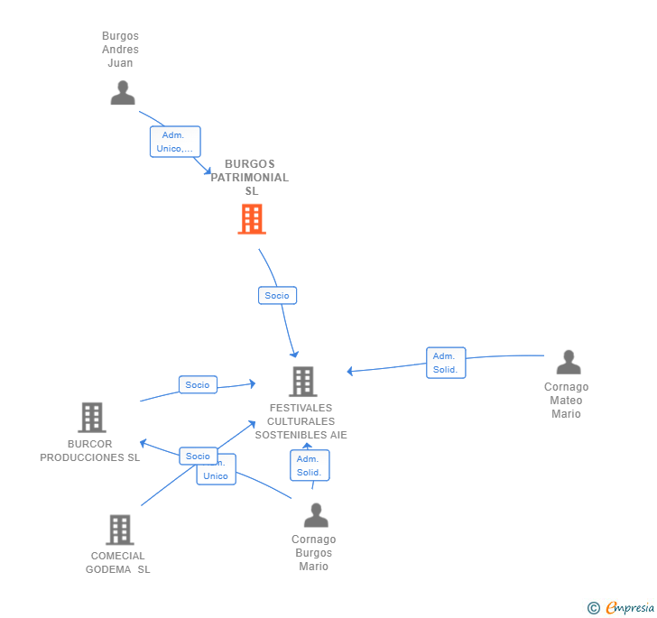 Vinculaciones societarias de BURGOS PATRIMONIAL SL