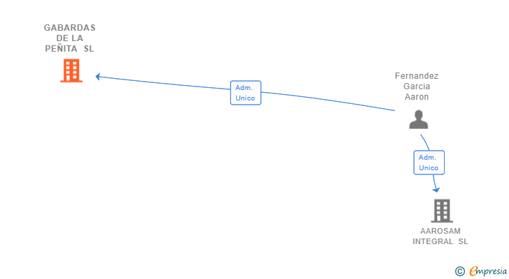 Vinculaciones societarias de GABARDAS DE LA PEÑITA SL