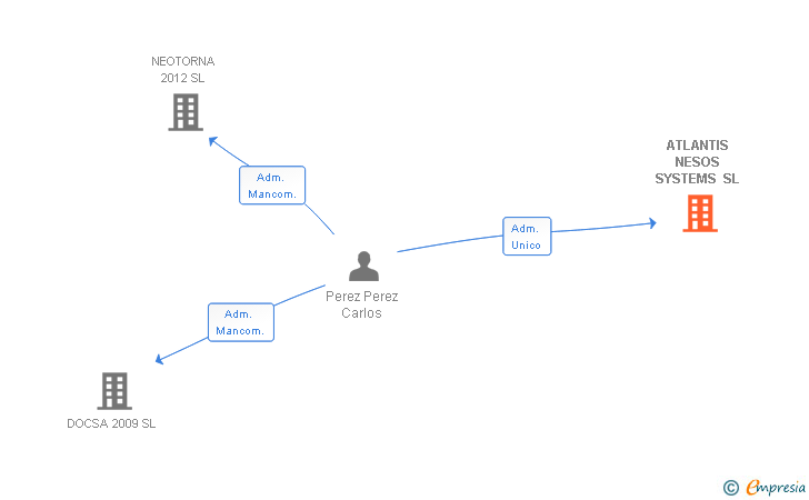 Vinculaciones societarias de ATLANTIS NESOS SYSTEMS SL