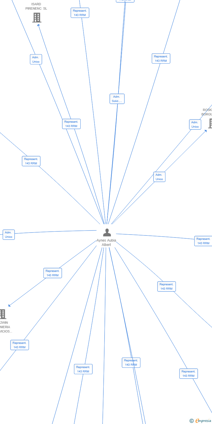 Vinculaciones societarias de MARMELLAR SOLUCIONES SL