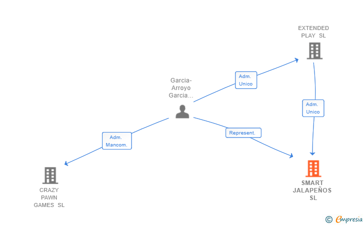 Vinculaciones societarias de SMART JALAPEÑOS SL