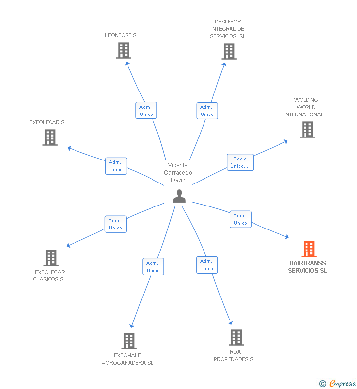 Vinculaciones societarias de DAIRTRANSS SERVICIOS SL