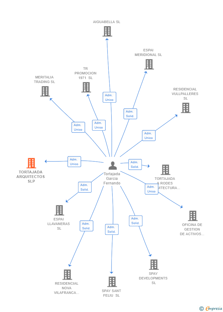 Vinculaciones societarias de TORTAJADA ARQUITECTOS SLP