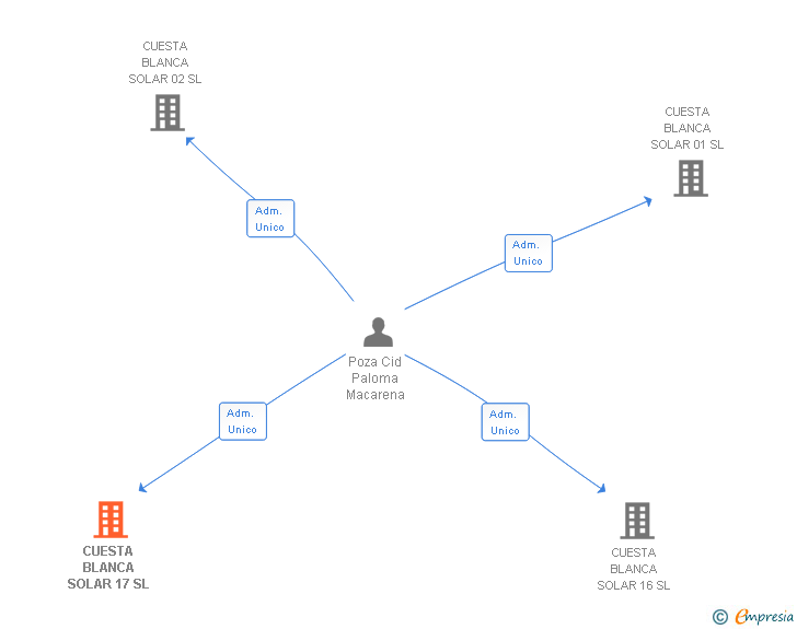 Vinculaciones societarias de CUESTA BLANCA SOLAR 17 SL (EXTINGUIDA)